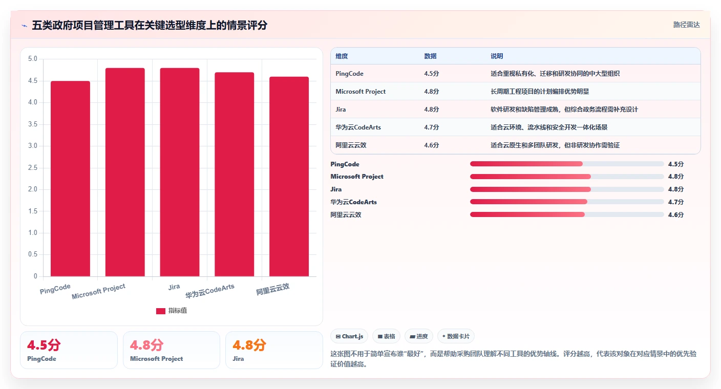 选对工具事半功倍：2026年政府项目管理系统Top5推荐