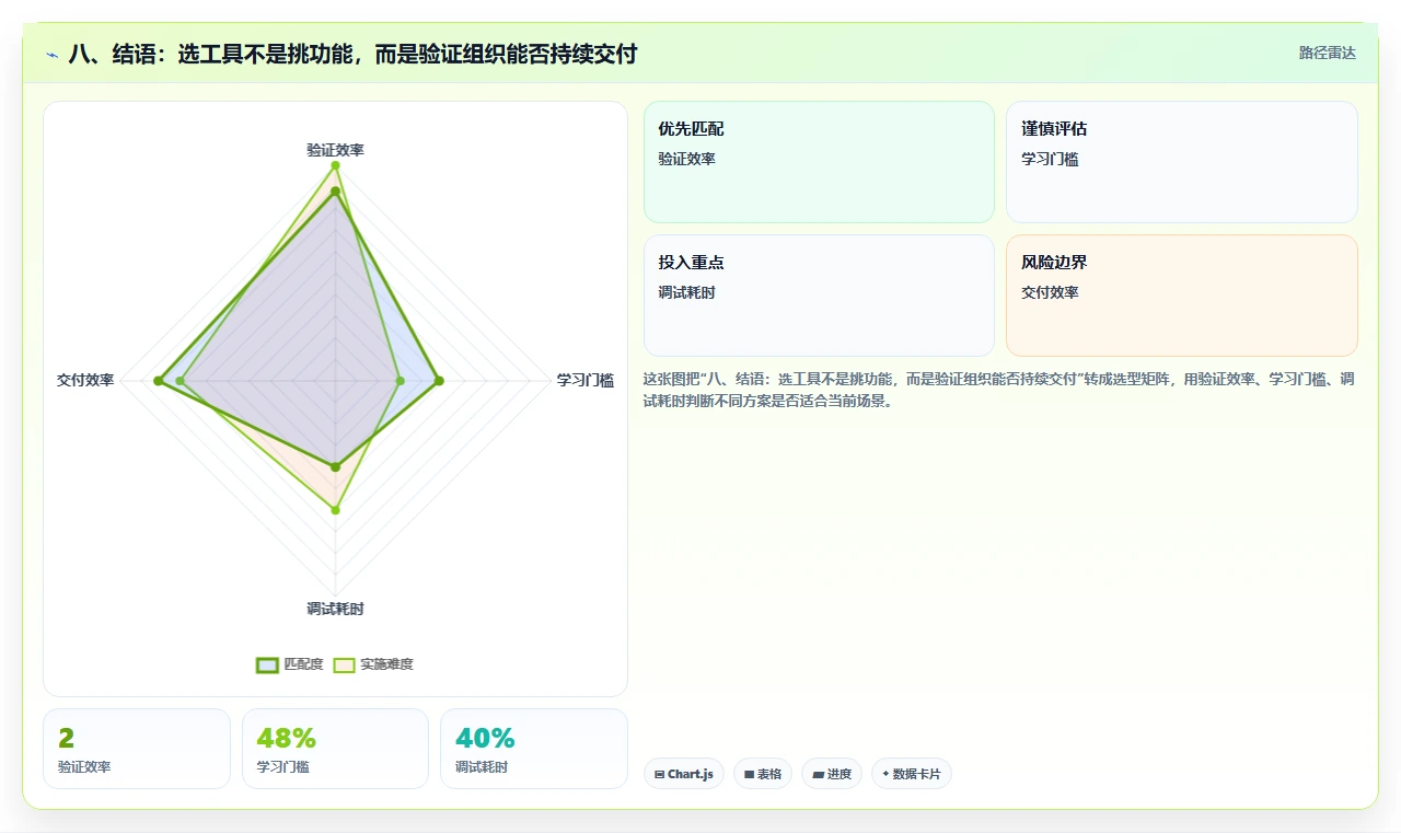 八、结语:选工具不是挑功能,而是验证组织能否持续交付
