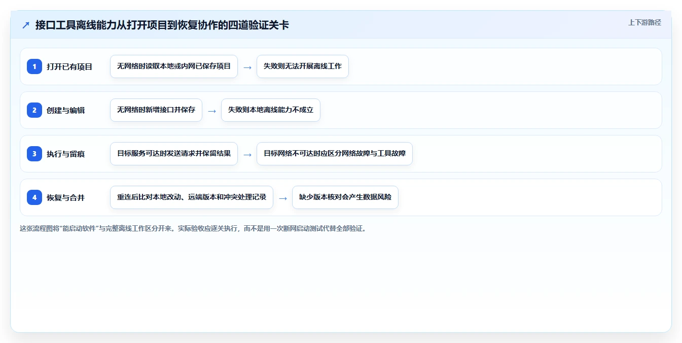 2026年必备：5大离线接口管理工具选型指南