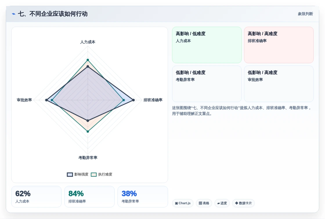 七、不同企业应该如何行动
