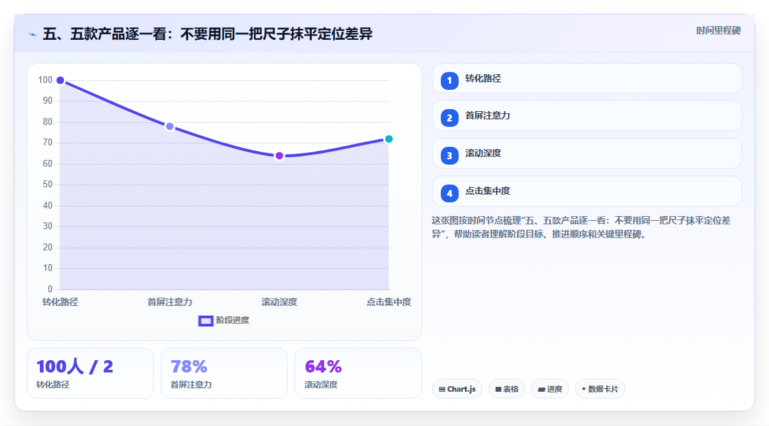 五、五款产品逐一看:不要用同一把尺子抹平定位差异