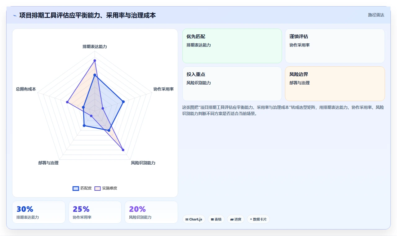 2026 年最值得关注的 7 大项目排期工具推荐