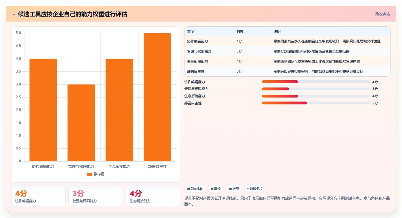 2026 年最值得关注的 8 大公司文档管理软件推荐
