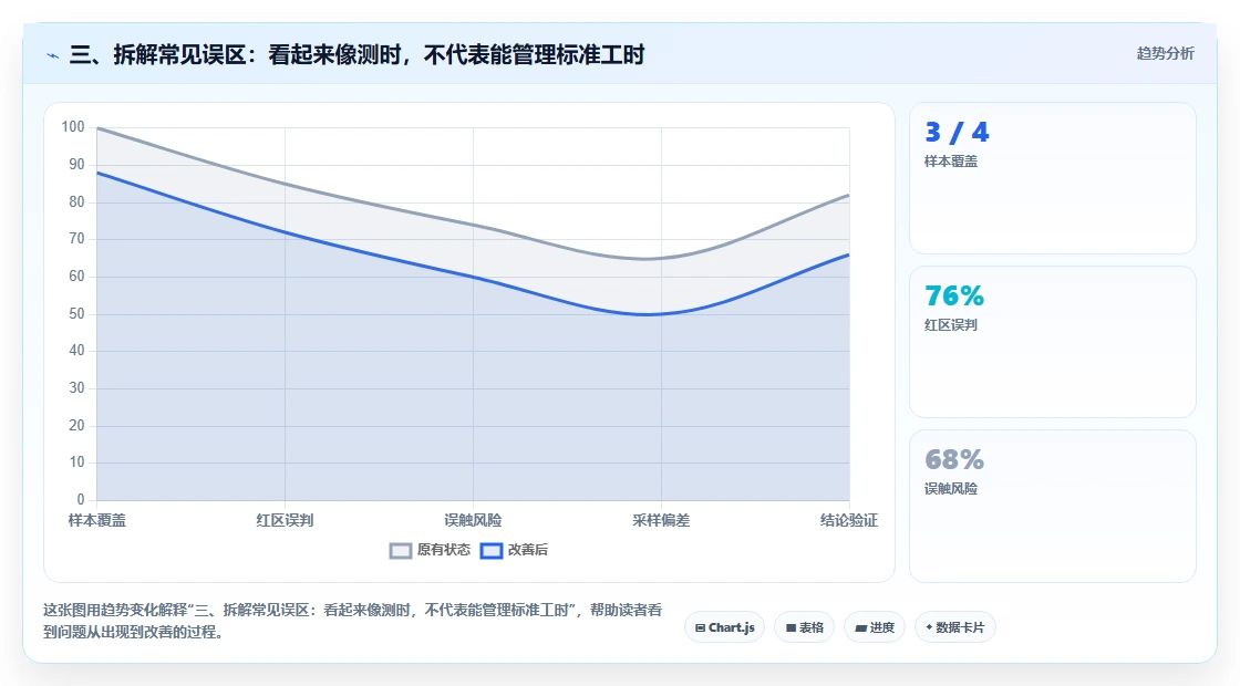 三、拆解常见误区:看起来像测时,不代表能管理标准工时