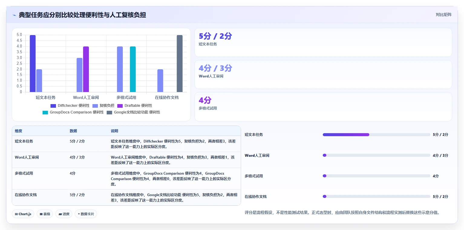提升协作效率:2026年最受欢迎的5大文档比对工具 在线使用推荐