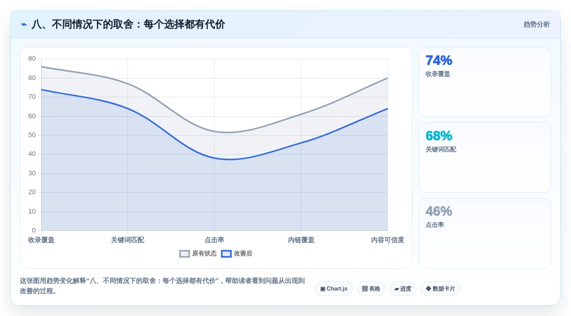 八、不同情况下的取舍:每个选择都有代价