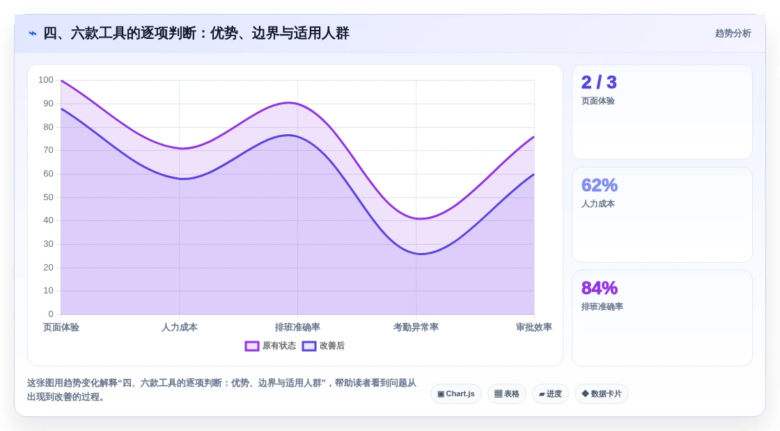四、六款工具的逐项判断:优势、边界与适用人群
