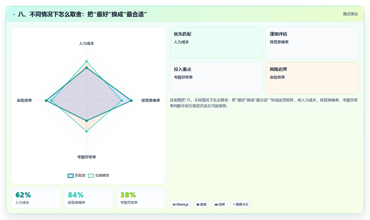 八、不同情况下怎么取舍:把“最好”换成“最合适”