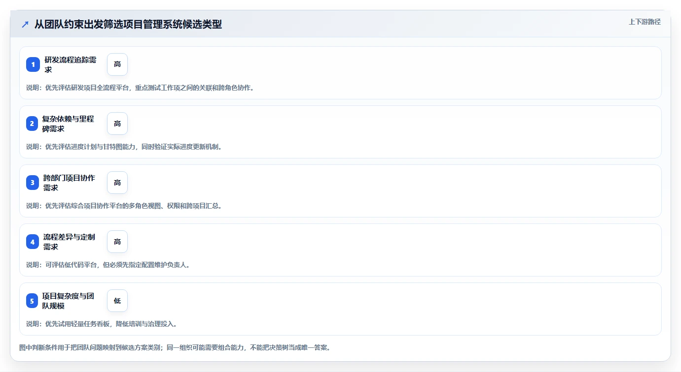 项目经理必看:2026年5大热门项目管理任务计划日报系统选型指南