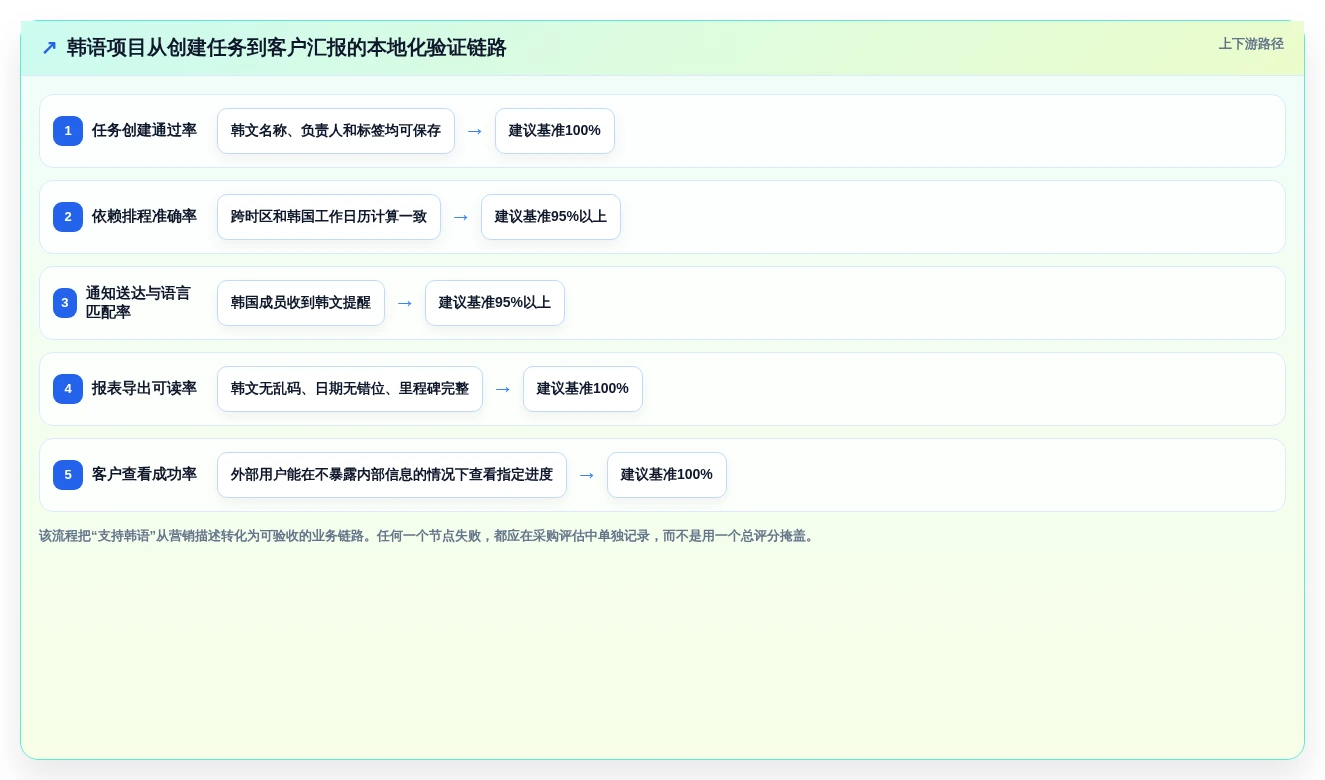 韩文进度计划编制软件选型指南:2026年最受欢迎的5大工具对比分析