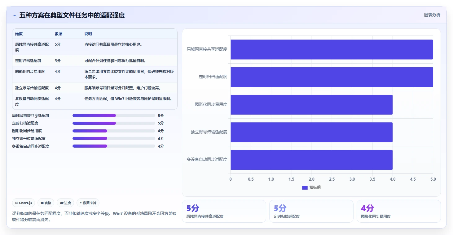 告别文件传输困扰：2026年5大win7共享文件软件推荐