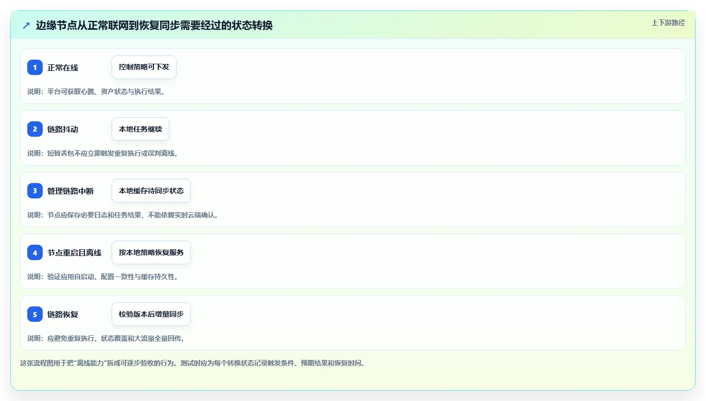 企业级边缘节点管理平台选型攻略:2026年必看的5大关键指标