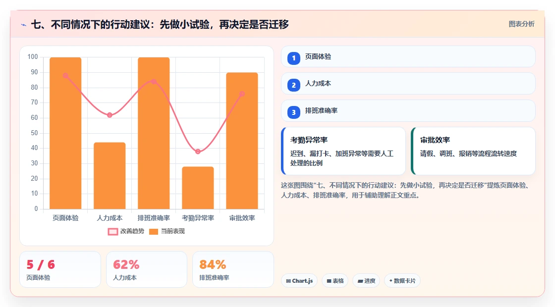 七、不同情况下的行动建议：先做小试验，再决定是否迁移