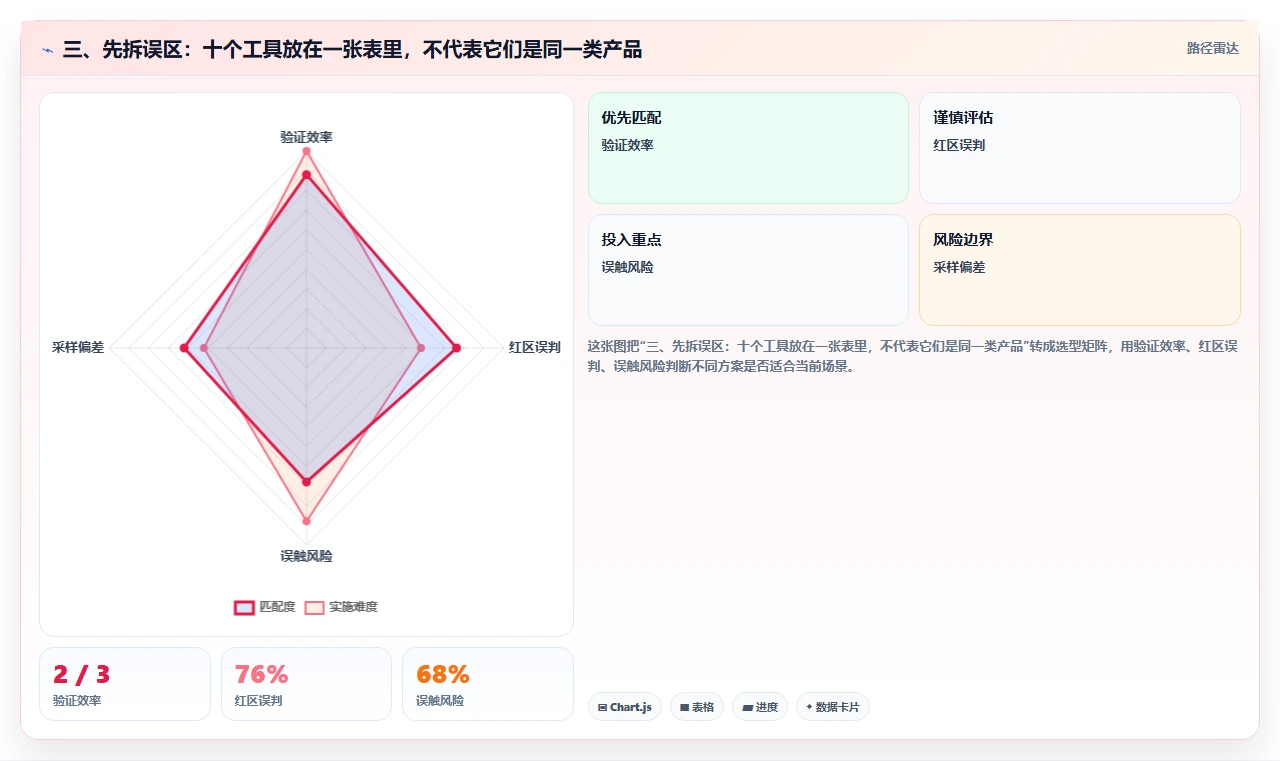 三、先拆误区:十个工具放在一张表里,不代表它们是同一类产品