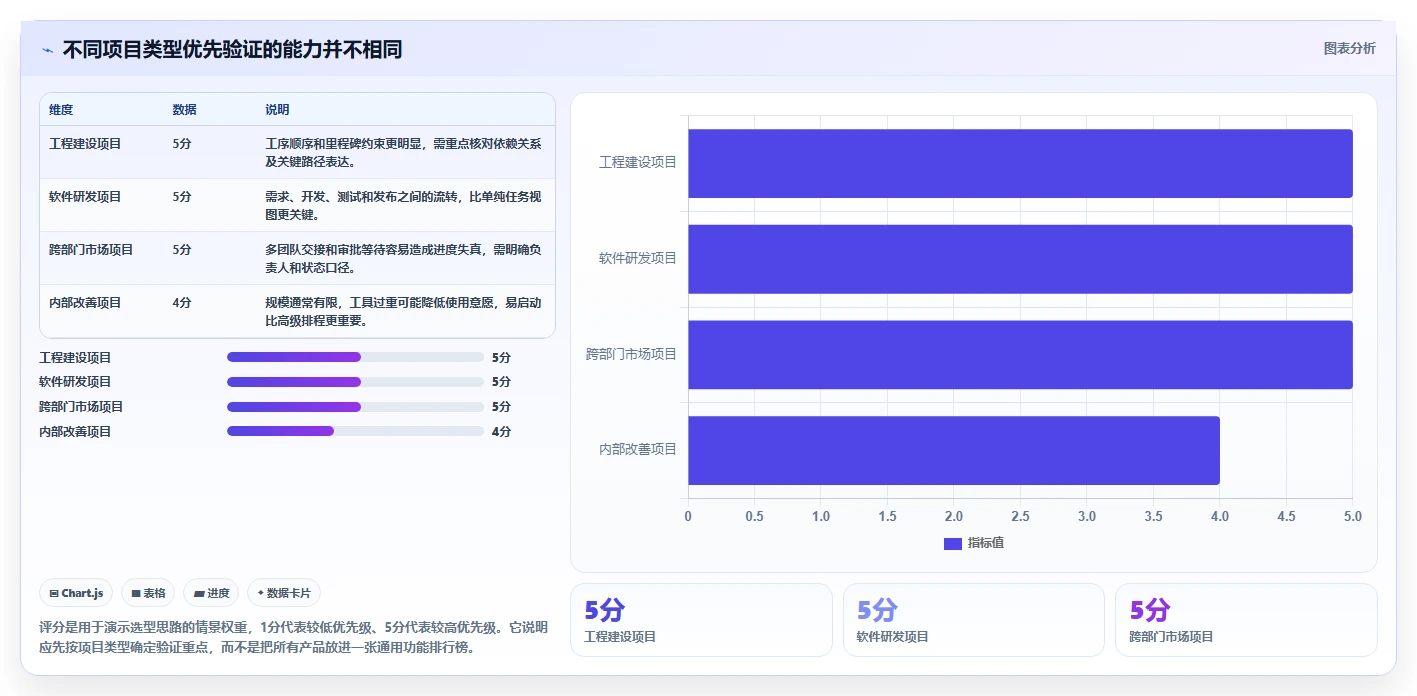 项目经理必看：2026年8大热门project计划管理软件工具盘点