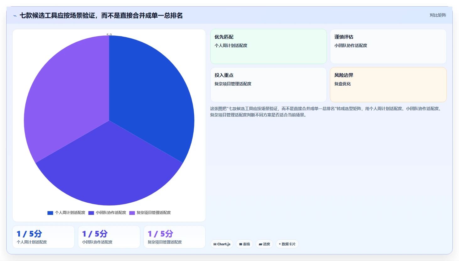 项目管理新趋势:2026年必备的7款每周工作计划工具盘点