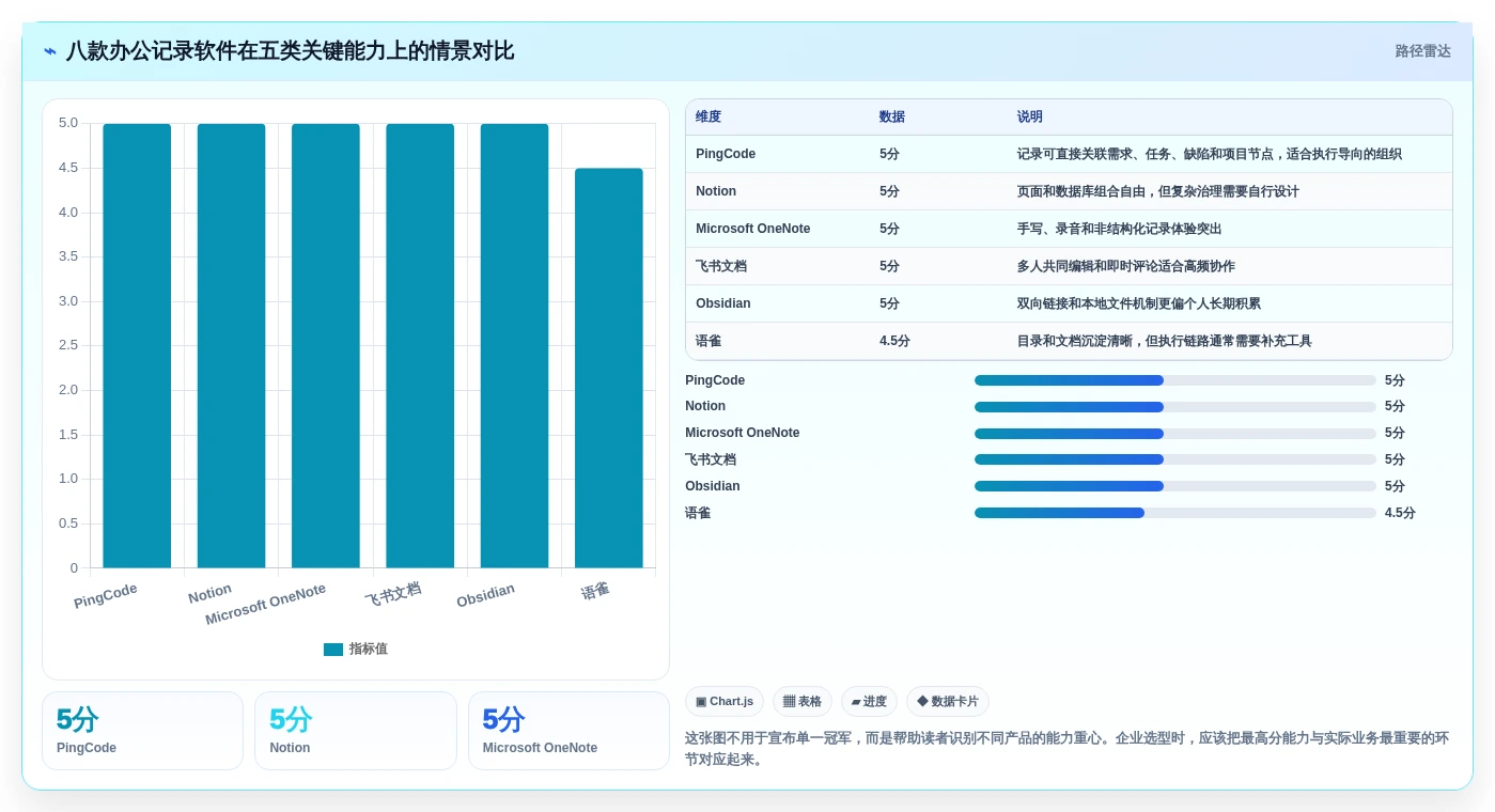 2026年效率之选：8款顶级日常办公记录软件全面对比