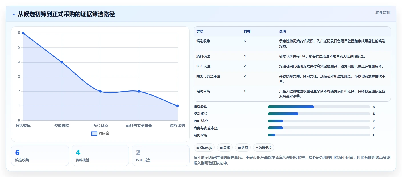 2026年能对接OA的瀑布流管理工具测评:哪款最值得选?
