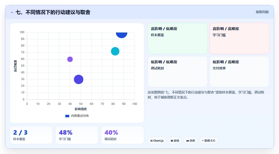 七、不同情况下的行动建议与取舍