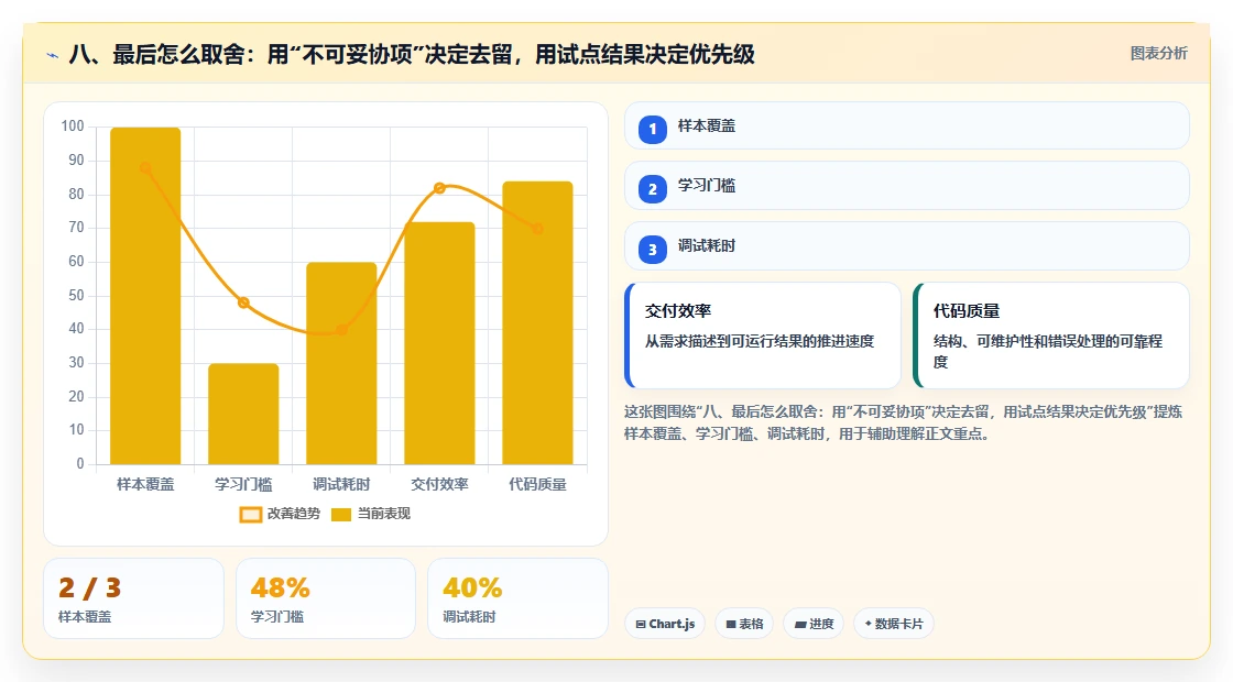 八、最后怎么取舍：用“不可妥协项”决定去留，用试点结果决定优先级