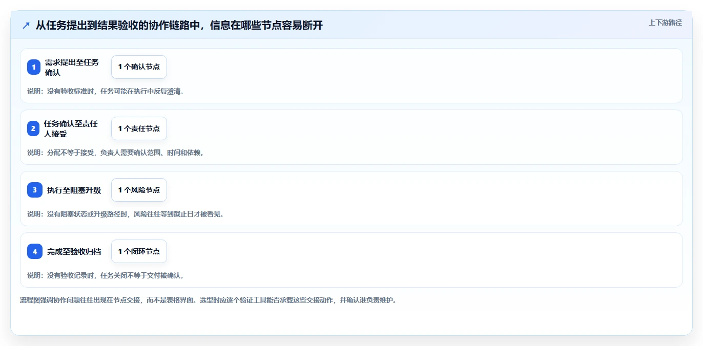 提升团队协作:2026年热门表格进行项目任务分配工具选型指南