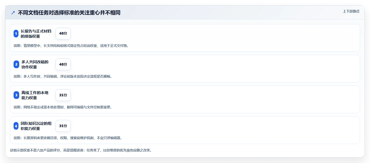 2026年最佳选择：6款高效做文档用什么软件工具全面对比