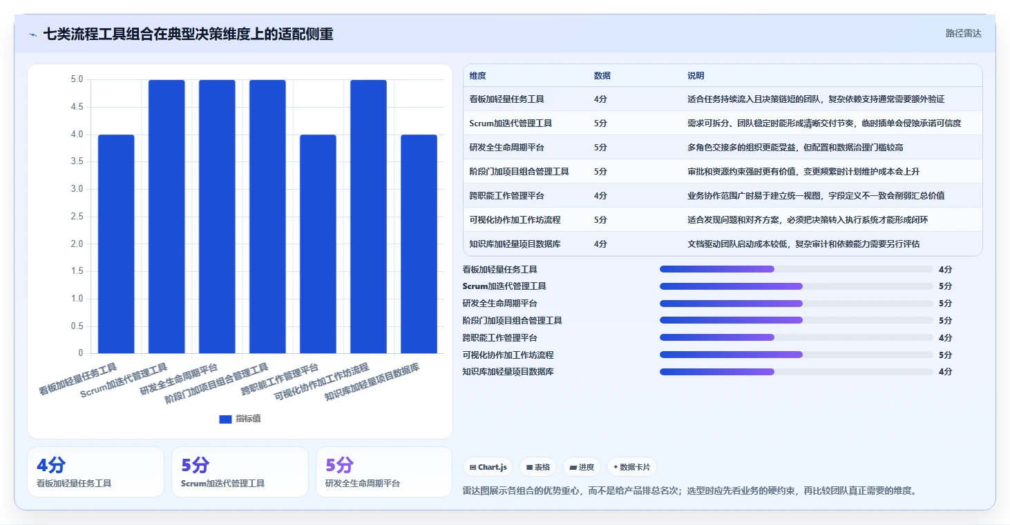提升效率必备：2026年度7大项目管理流程和工具深度对比