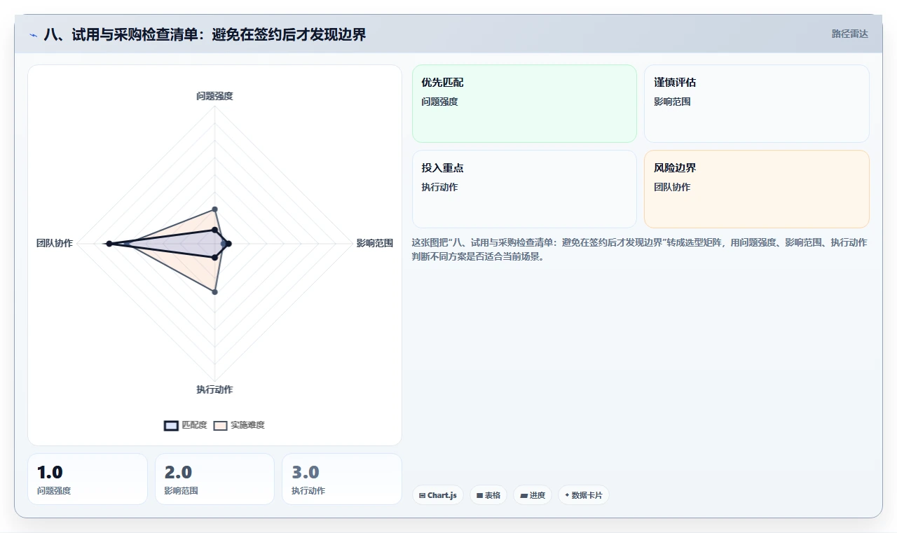 八、试用与采购检查清单：避免在签约后才发现边界