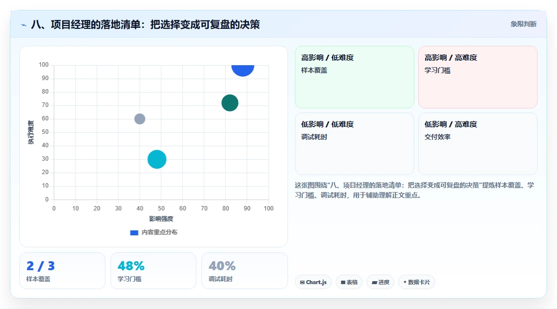 八、项目经理的落地清单:把选择变成可复盘的决策