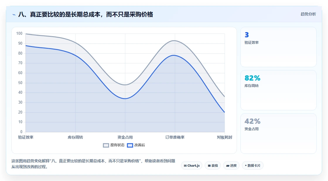 八、真正要比较的是长期总成本，而不只是采购价格