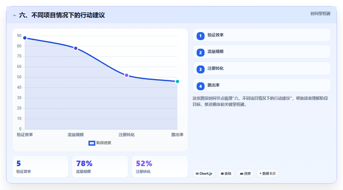 六、不同项目情况下的行动建议
