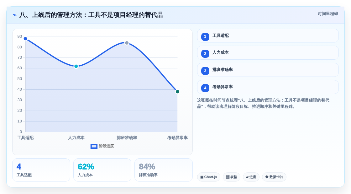 八、上线后的管理方法:工具不是项目经理的替代品
