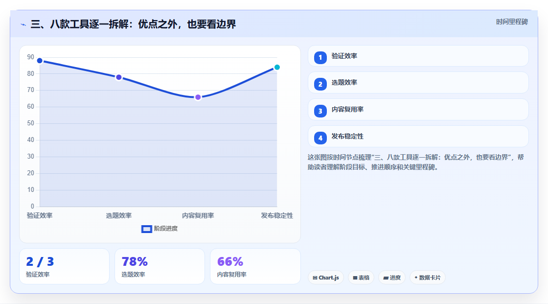 三、八款工具逐一拆解:优点之外,也要看边界