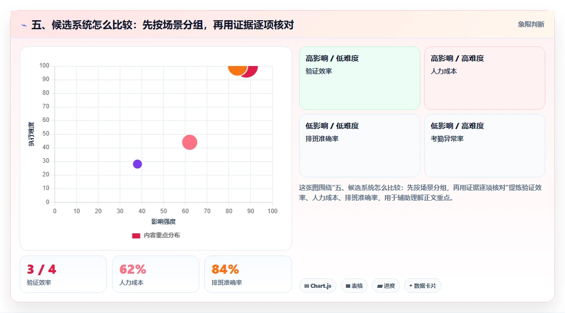 五、候选系统怎么比较:先按场景分组,再用证据逐项核对