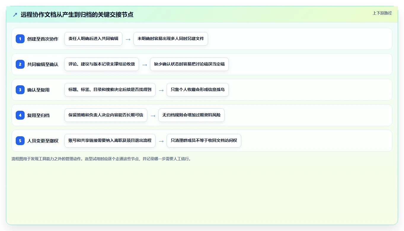 远程办公新标准:2026年度8大多人协作文档软件推荐