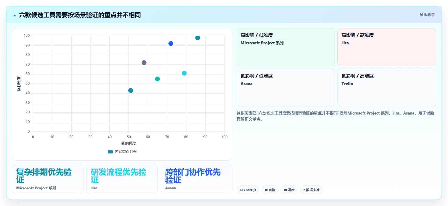 项目经理福音：2026年TOP 6排项目计划的办公软件推荐及使用技巧