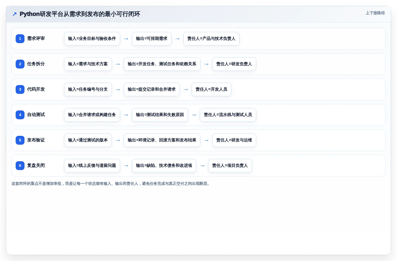 Python开发项目管理平台选型指南:2026年6大顶级工具对比
