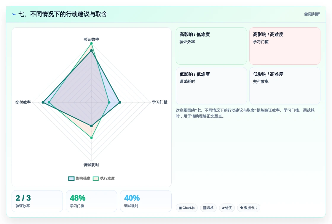 七、不同情况下的行动建议与取舍
