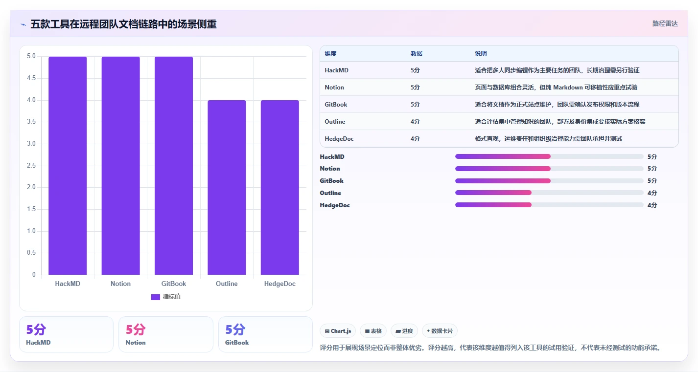 远程团队必备：2026年Top 5共享协作markdown工具深度分析