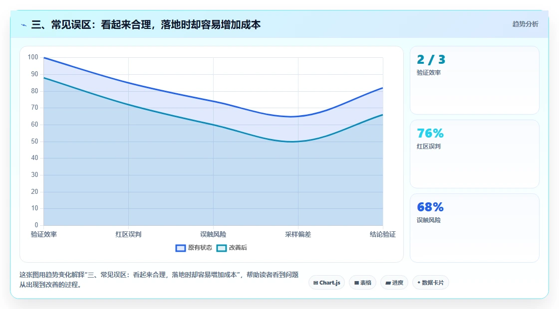 三、常见误区:看起来合理,落地时却容易增加成本