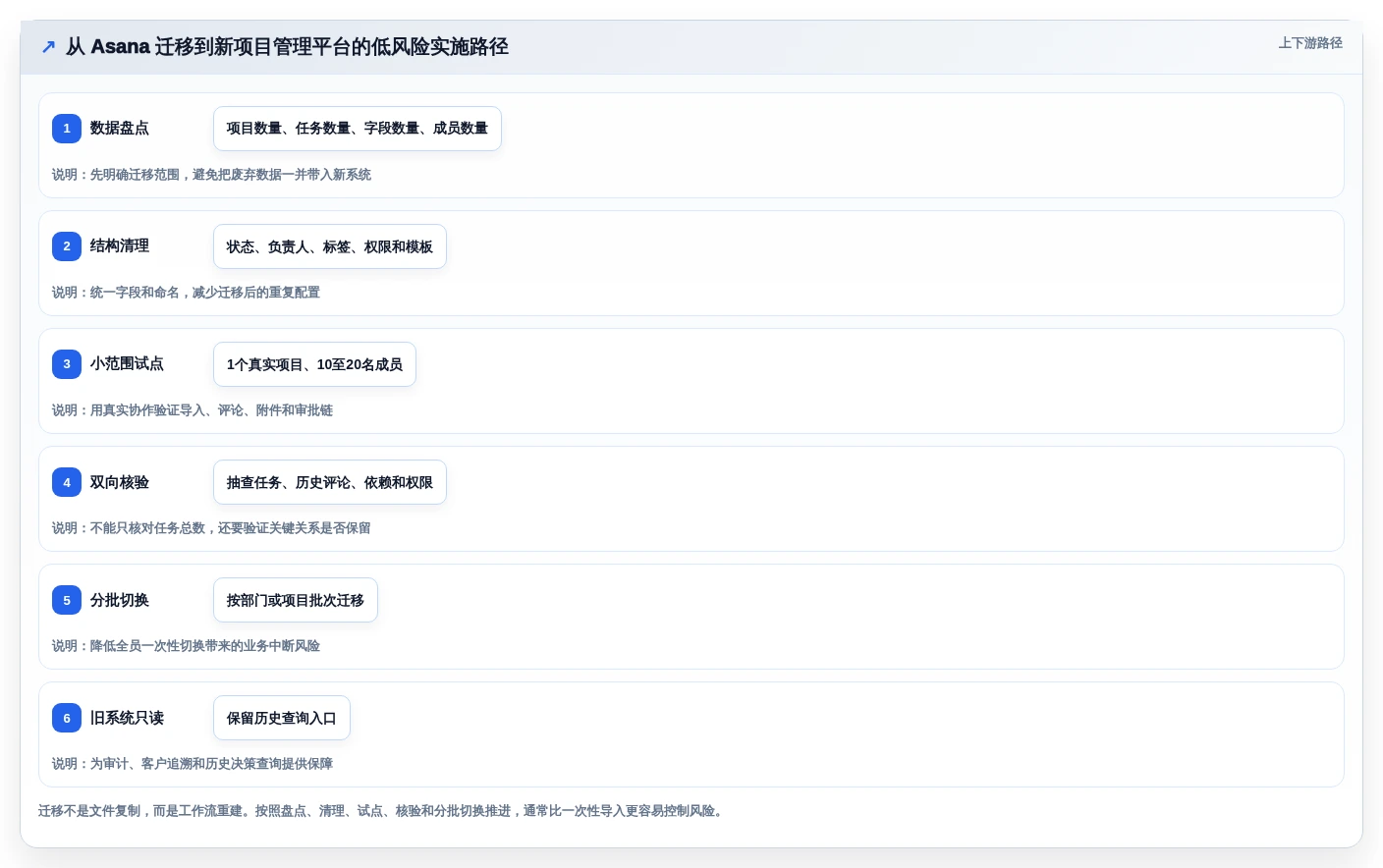 2026年项目管理新趋势:6款顶级asana项目管理工具全面对比