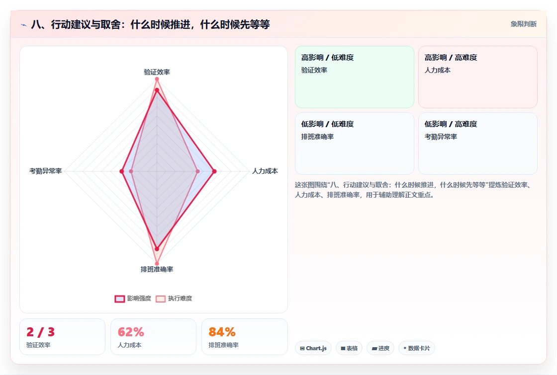 八、行动建议与取舍:什么时候推进,什么时候先等等
