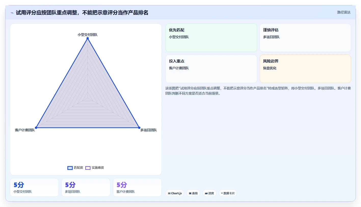 项目管理必备!2026 年最佳工时管理系统工具对比