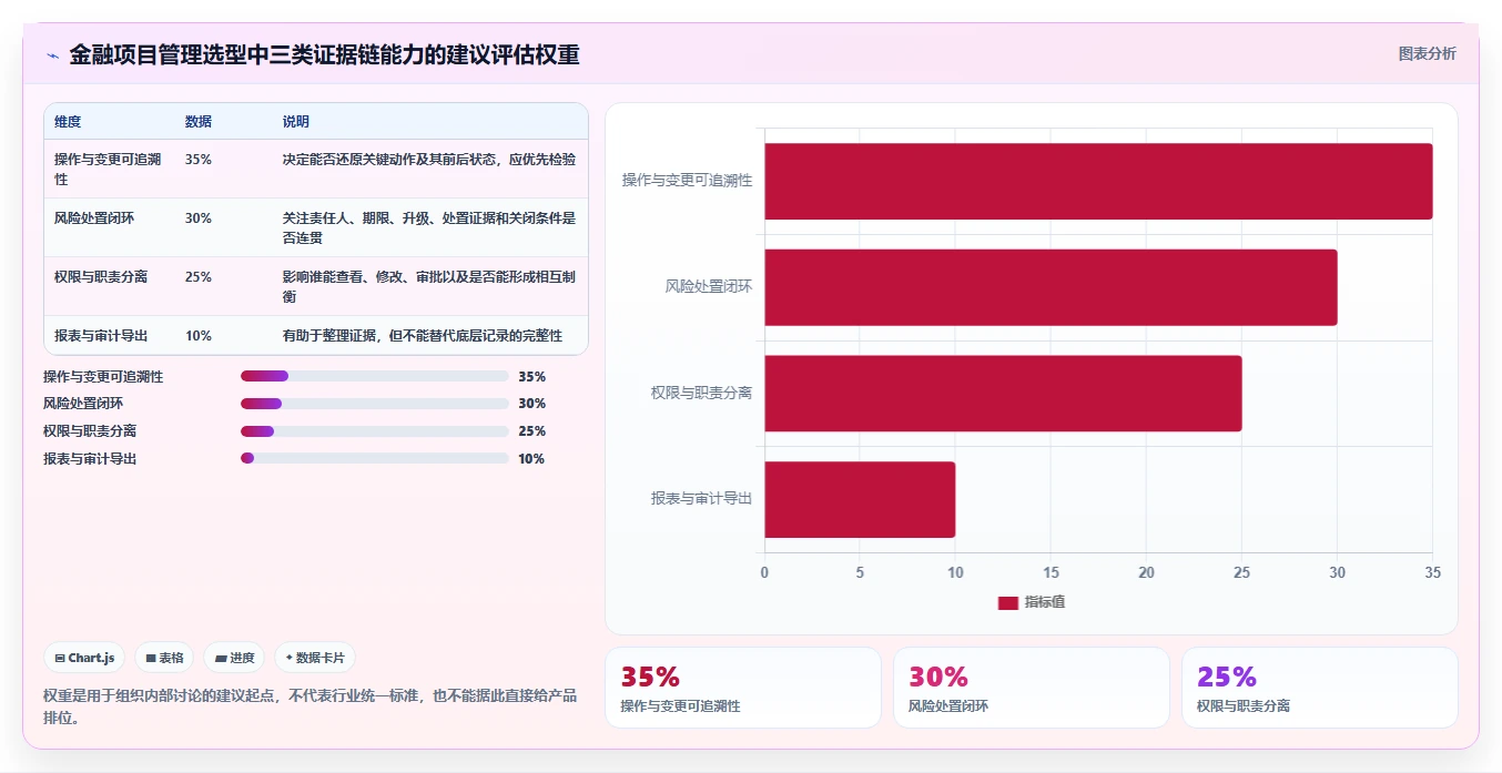 2026年金融项目管理软件选型：6款系统合规风控与审计追溯能力对比