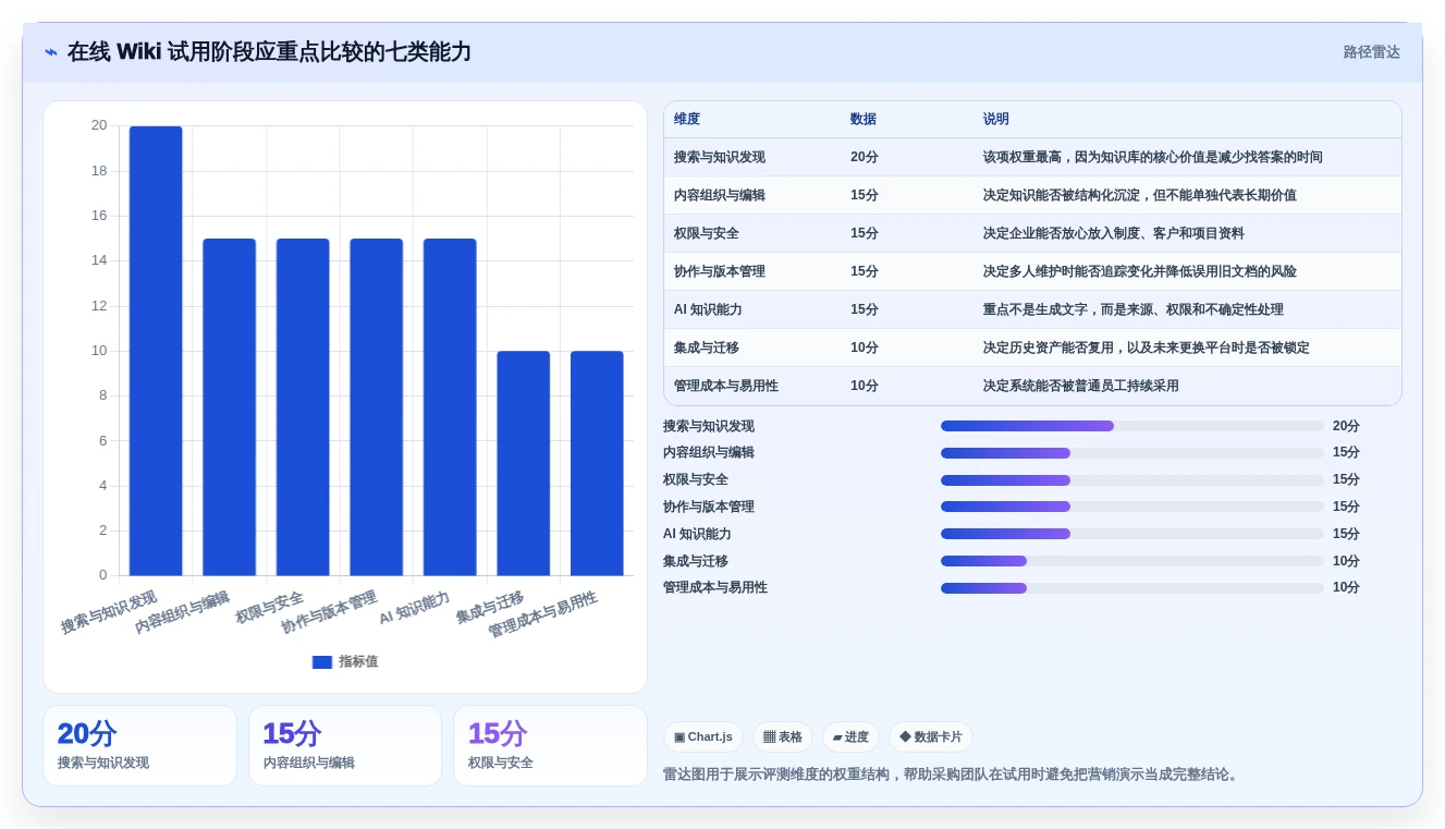 突破知识管理瓶颈:2026年7款创新在线wiki系统深度测评