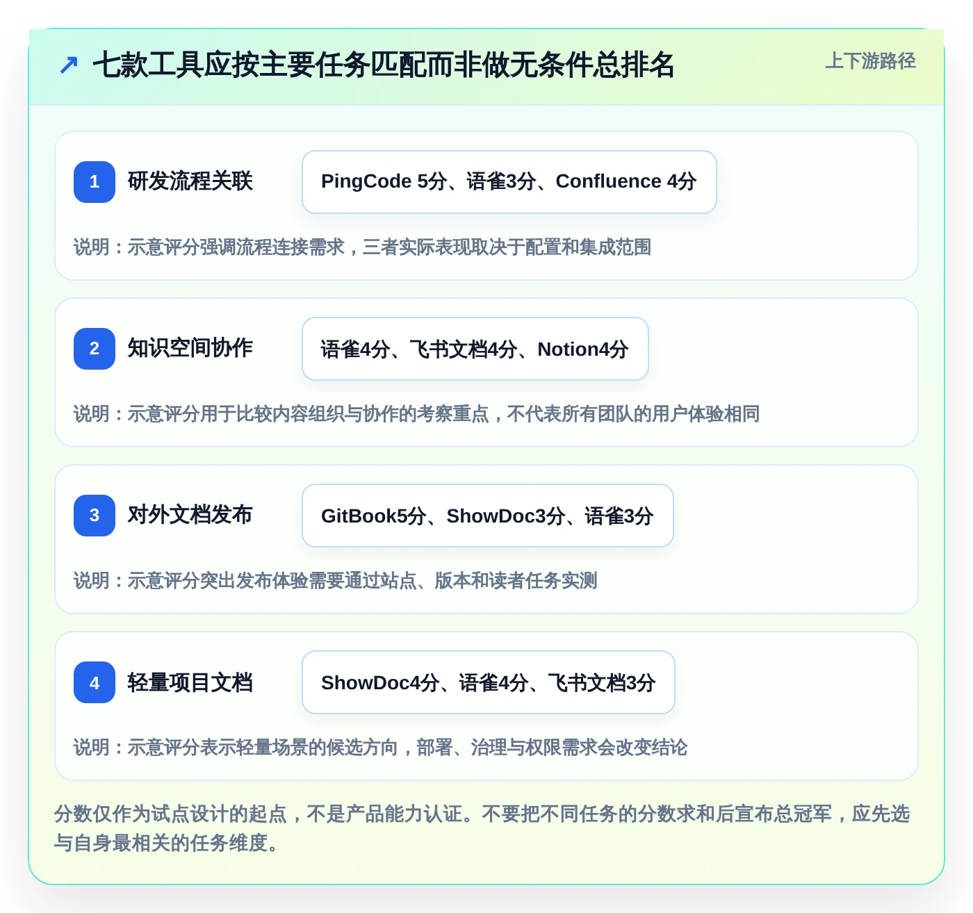 研发团队必备:2026年度7款顶级语雀文档系统推荐