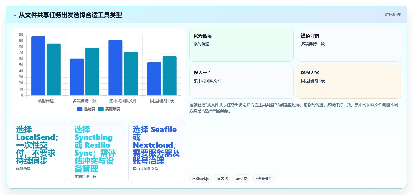 2026年效率之选：6款最佳本地共享软件工具大盘点