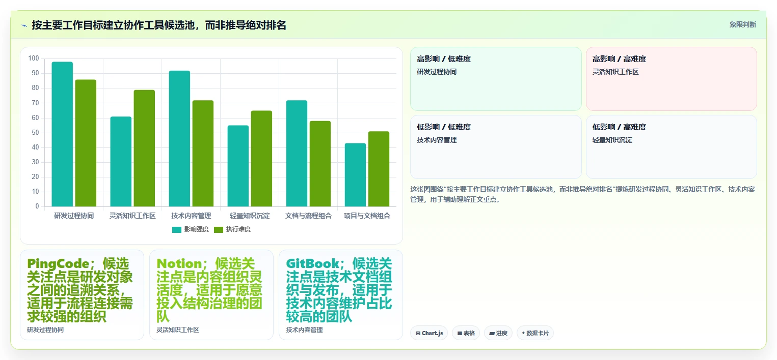 研发团队效率提升指南:2026年最佳8款除了Confluence的协作工具