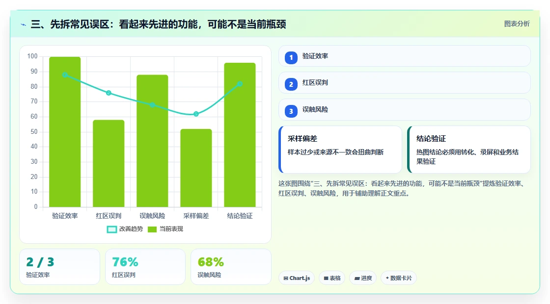 三、先拆常见误区:看起来先进的功能,可能不是当前瓶颈