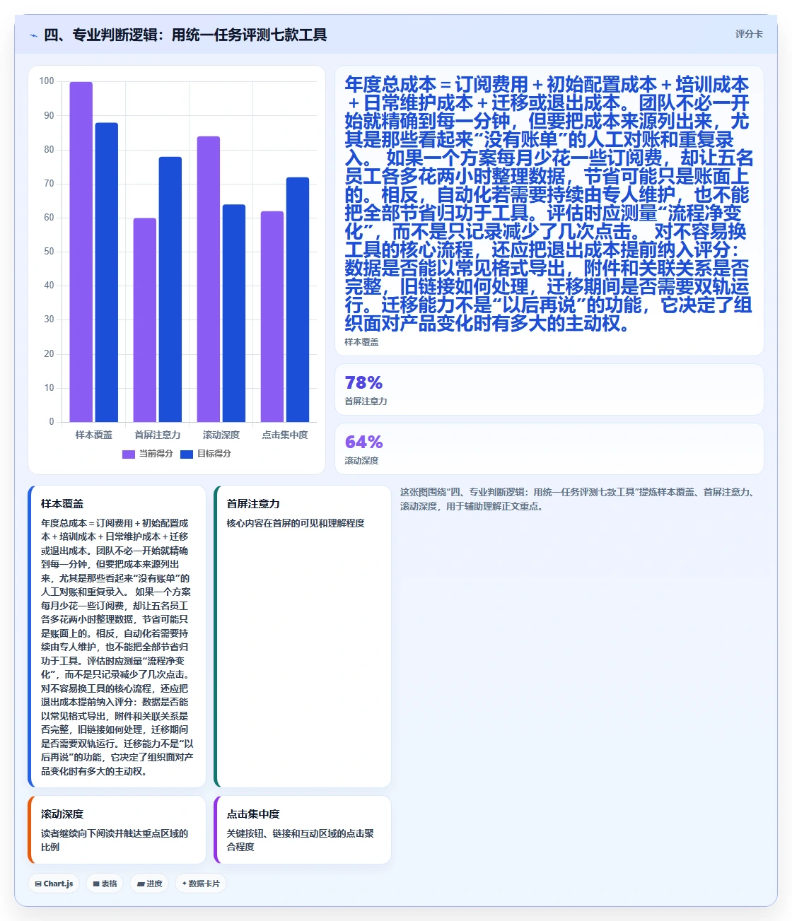 四、专业判断逻辑:用统一任务评测七款工具